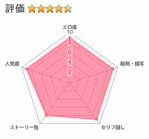 妻の妹4のレビュー評価