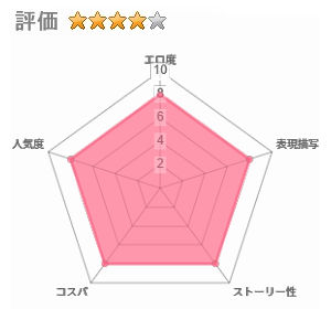 マゾギャル～こんなオタクに堕とされるなんて…～のレビュー評価